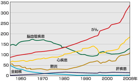 死亡率の推移